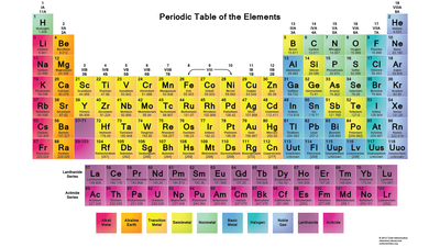 Full periodic table of the elements for reference.